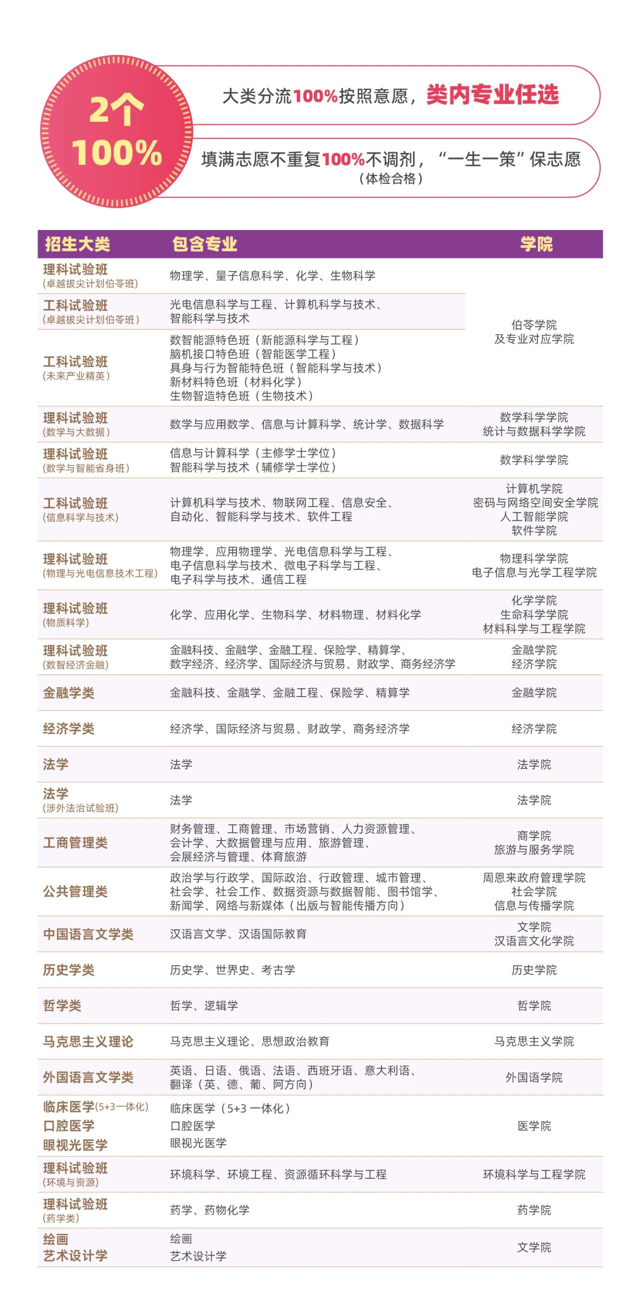 招生专业